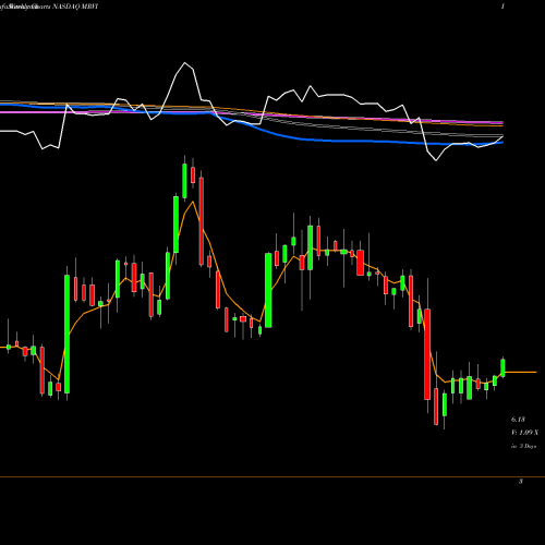 Weekly charts share MRVI Maravai Lifesciences Holdings Inc Cl A NASDAQ Stock exchange 