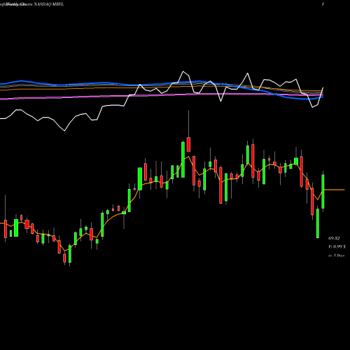 Weekly charts share MRVL Marvell Technology Group Ltd. NASDAQ Stock exchange 