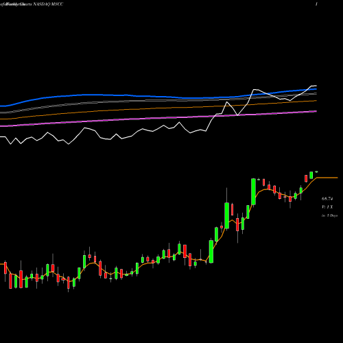 Weekly charts share MSCC Microsemi Corporation NASDAQ Stock exchange 
