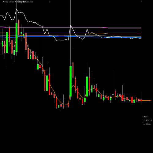 Weekly charts share MSDI Monster Digital Inc NASDAQ Stock exchange 