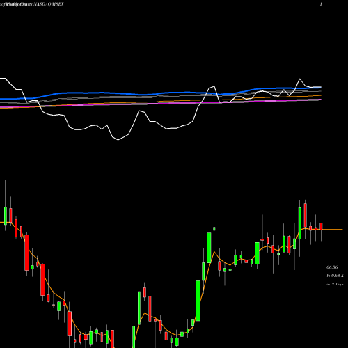 Weekly charts share MSEX Middlesex Water Company NASDAQ Stock exchange 