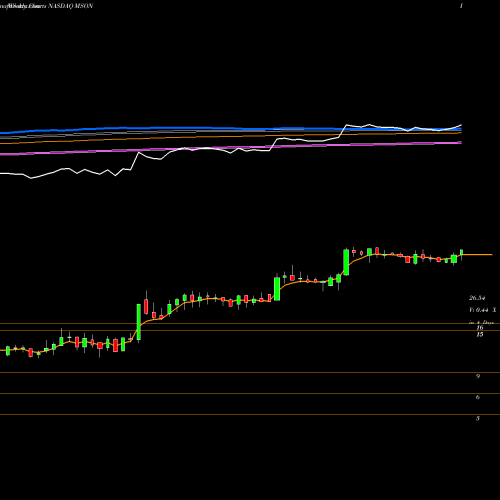 Weekly charts share MSON MISONIX, Inc. NASDAQ Stock exchange 