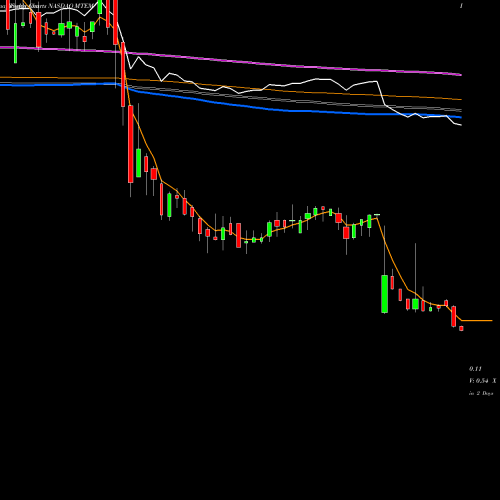 Weekly charts share MTEM Molecular Templates, Inc. NASDAQ Stock exchange 
