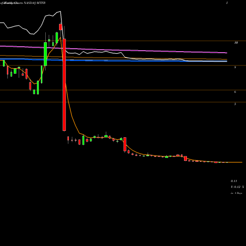 Weekly charts share MTFB Motif Bio Plc NASDAQ Stock exchange 