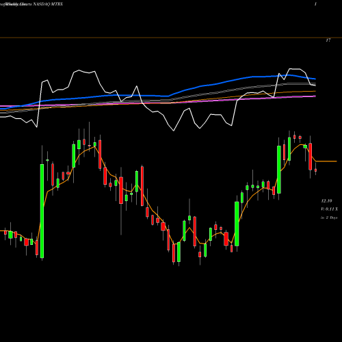 Weekly charts share MTRX Matrix Service Company NASDAQ Stock exchange 