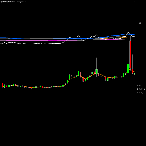 Weekly charts share MTSL MER Telemanagement Solutions Ltd. NASDAQ Stock exchange 