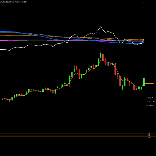 Weekly charts share MU Micron Technology, Inc. NASDAQ Stock exchange 