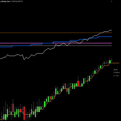 Weekly charts share MUDS Mudrick Capital Acquisition Corporation NASDAQ Stock exchange 