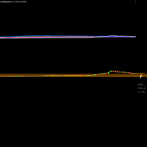 Weekly charts share MWK Mohawk Group Holdings Inc NASDAQ Stock exchange 