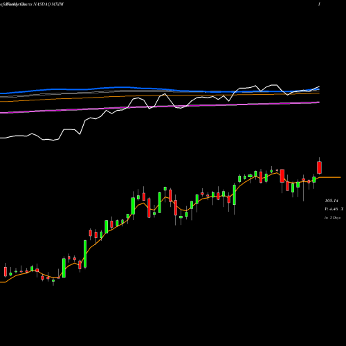 Weekly charts share MXIM Maxim Integrated Products, Inc. NASDAQ Stock exchange 