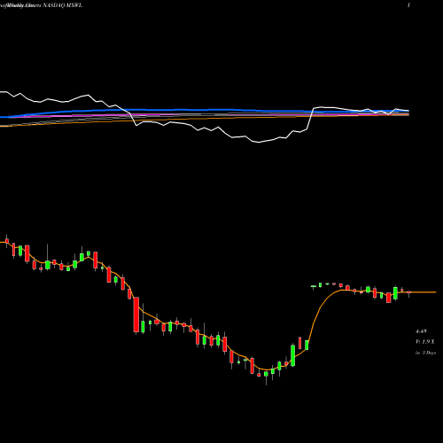Weekly charts share MXWL Maxwell Technologies, Inc. NASDAQ Stock exchange 