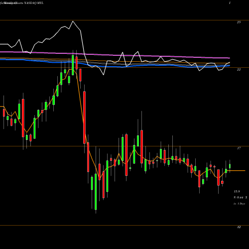 Weekly charts share MYL Mylan N.V. NASDAQ Stock exchange 