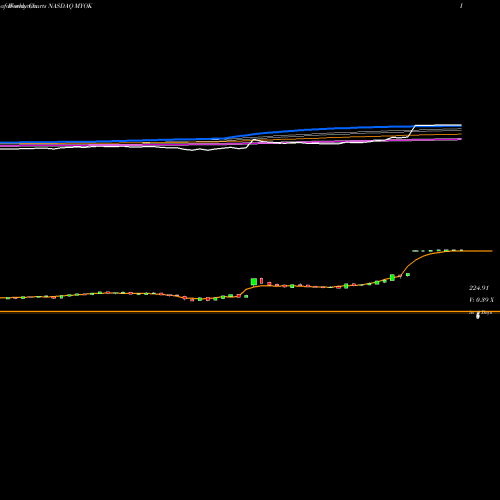 Weekly charts share MYOK MyoKardia, Inc. NASDAQ Stock exchange 