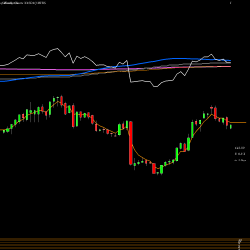 Weekly charts share MYRG MYR Group, Inc. NASDAQ Stock exchange 