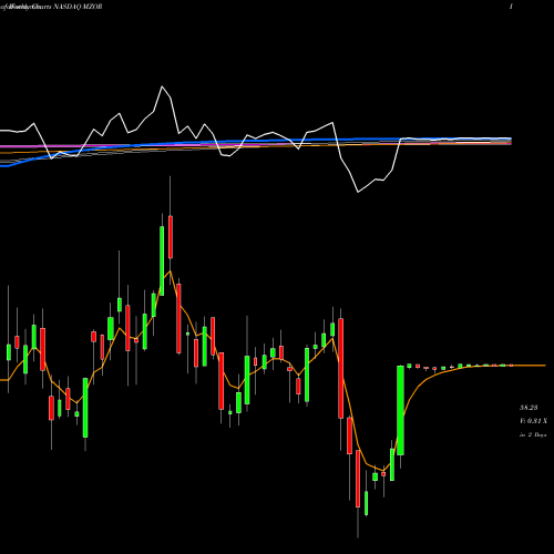 Weekly charts share MZOR Mazor Robotics Ltd. NASDAQ Stock exchange 