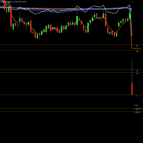 Weekly charts share NANO Nanometrics Incorporated NASDAQ Stock exchange 