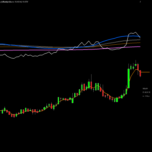 Weekly charts share NATH Nathan's Famous, Inc. NASDAQ Stock exchange 