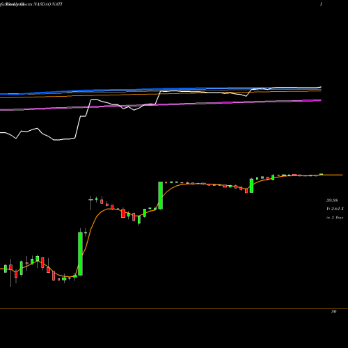 Weekly charts share NATI National Instruments Corporation NASDAQ Stock exchange 