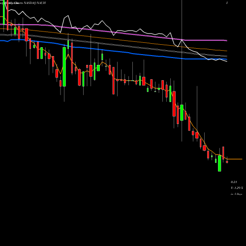 Weekly charts share NAUH National American University Holdings, Inc. NASDAQ Stock exchange 