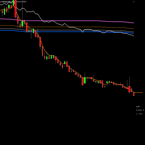 Weekly charts share NBEV New Age Beverages Corporation NASDAQ Stock exchange 