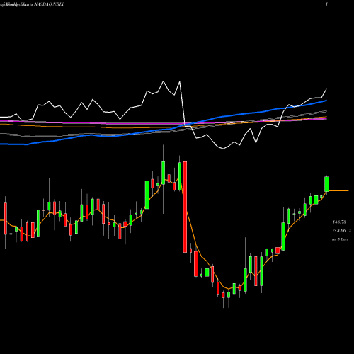 Weekly charts share NBIX Neurocrine Biosciences, Inc. NASDAQ Stock exchange 