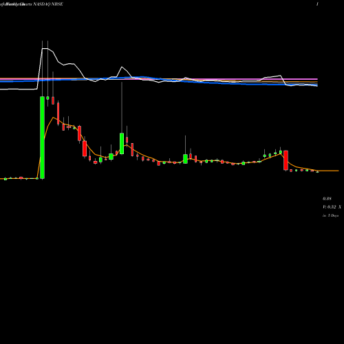 Weekly charts share NBSE Neu Base Therapeutics Inc NASDAQ Stock exchange 