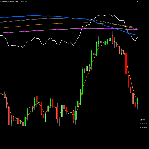 Weekly charts share NCBS Nicolet Bankshares Inc. NASDAQ Stock exchange 