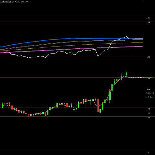 Weekly charts share NCIT NCI, Inc. NASDAQ Stock exchange 