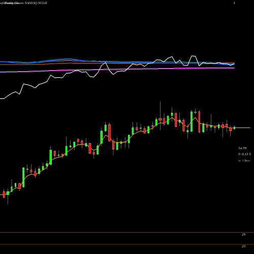 Weekly charts share NCLH Norwegian Cruise Line Holdings Ltd. NASDAQ Stock exchange 