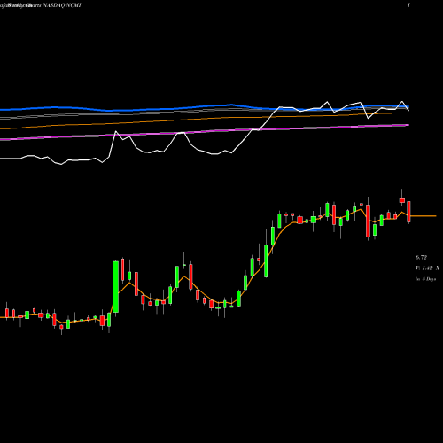 Weekly charts share NCMI National CineMedia, Inc. NASDAQ Stock exchange 