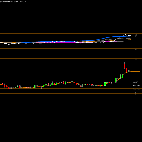 Weekly charts share NCTY The9 Limited NASDAQ Stock exchange 