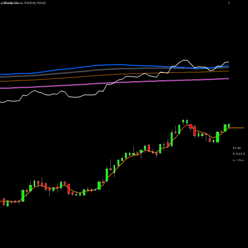 Weekly charts share NDAQ Nasdaq, Inc. NASDAQ Stock exchange 