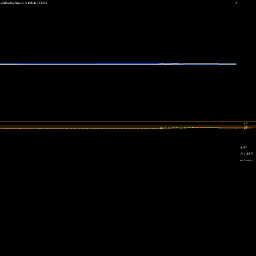 Weekly charts share NDRA ENDRA Life Sciences Inc. NASDAQ Stock exchange 