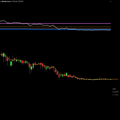 Weekly charts share NDRAW ENDRA Life Sciences Inc. NASDAQ Stock exchange 