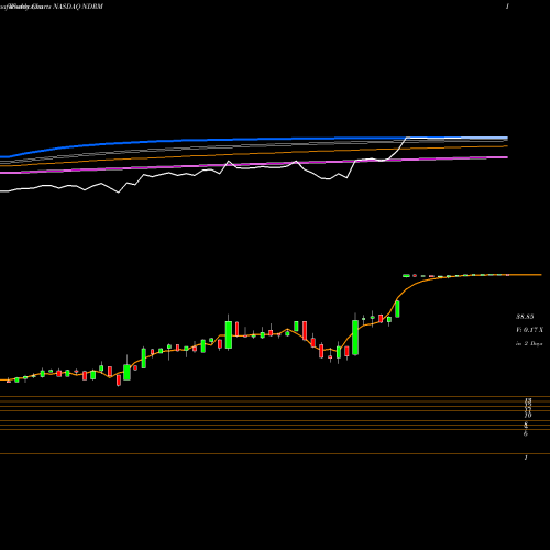 Weekly charts share NDRM NeuroDerm Ltd. NASDAQ Stock exchange 