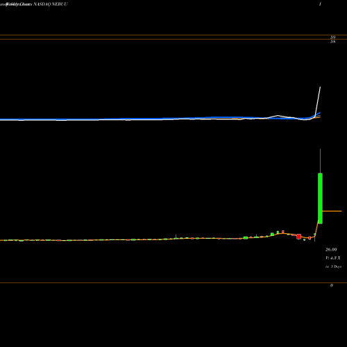 Weekly charts share NEBUU Nebula Acquisition Corporation NASDAQ Stock exchange 