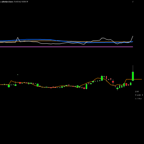Weekly charts share NEBUW Nebula Acquisition Corporation NASDAQ Stock exchange 