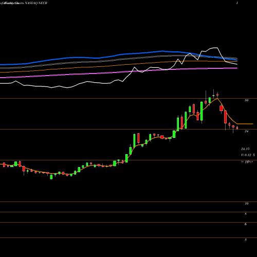 Weekly charts share NECB Northeast Community Bancorp, Inc. NASDAQ Stock exchange 