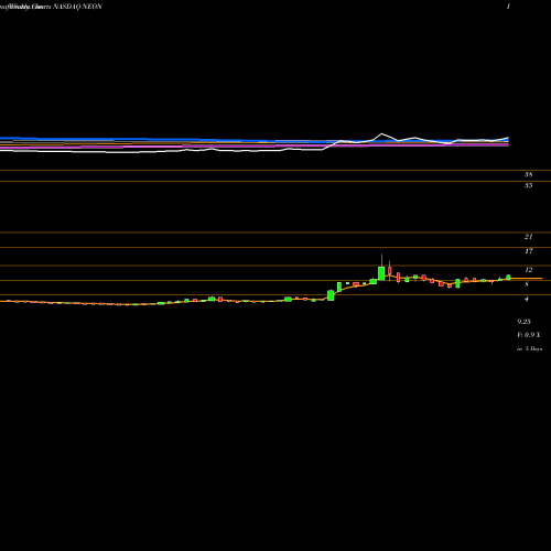 Weekly charts share NEON Neonode Inc. NASDAQ Stock exchange 