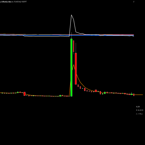 Weekly charts share NEPT Neptune Wellness Solutions Inc. NASDAQ Stock exchange 