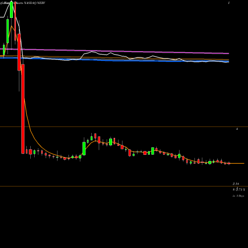 Weekly charts share NERV Minerva Neurosciences, Inc NASDAQ Stock exchange 