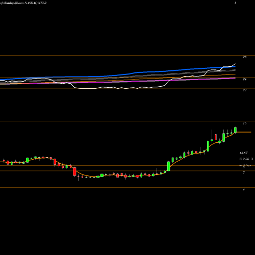 Weekly charts share NESR National Energy Services Reunited Corp. NASDAQ Stock exchange 