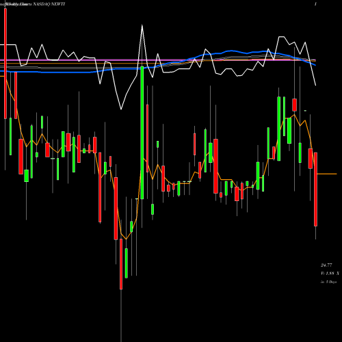 Weekly charts share NEWTI Newtek Business Services Corp. NASDAQ Stock exchange 