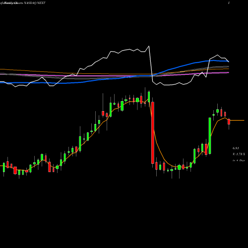 Weekly charts share NEXT NextDecade Corporation NASDAQ Stock exchange 