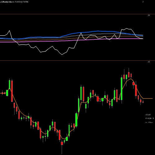 Weekly charts share NFBK Northfield Bancorp, Inc. NASDAQ Stock exchange 