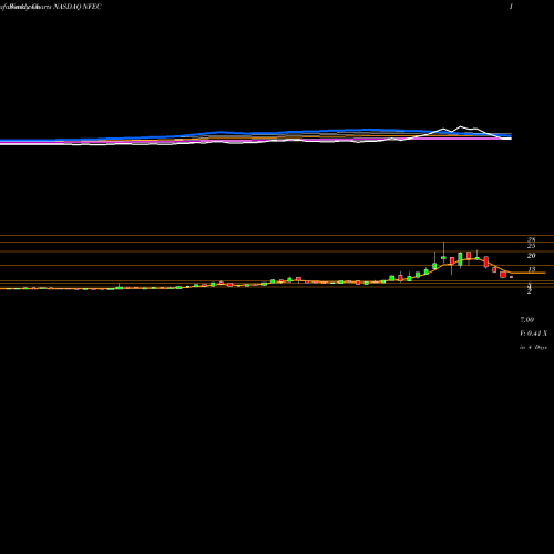 Weekly charts share NFEC NF Energy Saving Corporation NASDAQ Stock exchange 