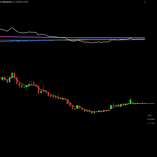 Weekly charts share NGM Ngm Biopharmaceuticals Inc NASDAQ Stock exchange 