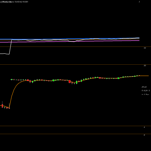 Weekly charts share NGMS Neogames S.A. NASDAQ Stock exchange 