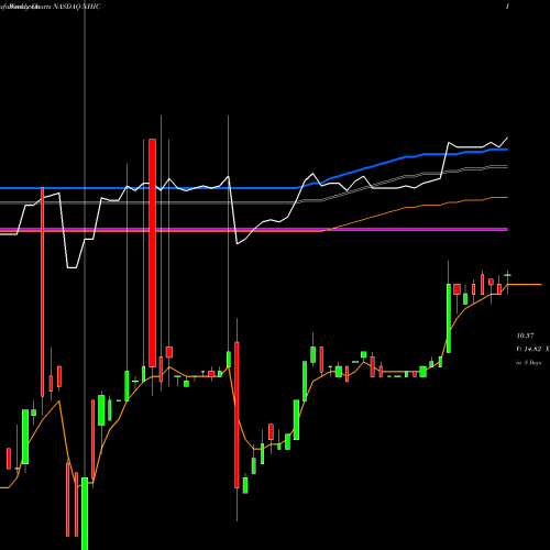 Weekly charts share NHIC Newhold Investment Corp. Cl A NASDAQ Stock exchange 