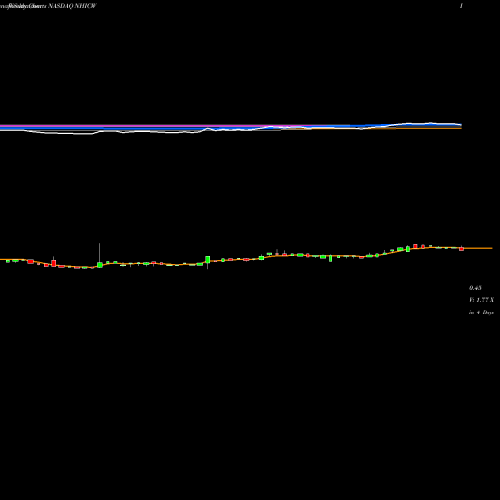 Weekly charts share NHICW Newhold Investment Corp. WT NASDAQ Stock exchange 